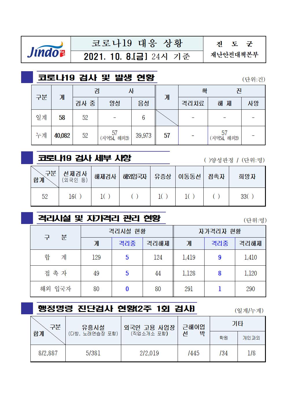 2021년 코로나19 대응 일일상황보고(10월 8일 24시 기준) 첨부#1