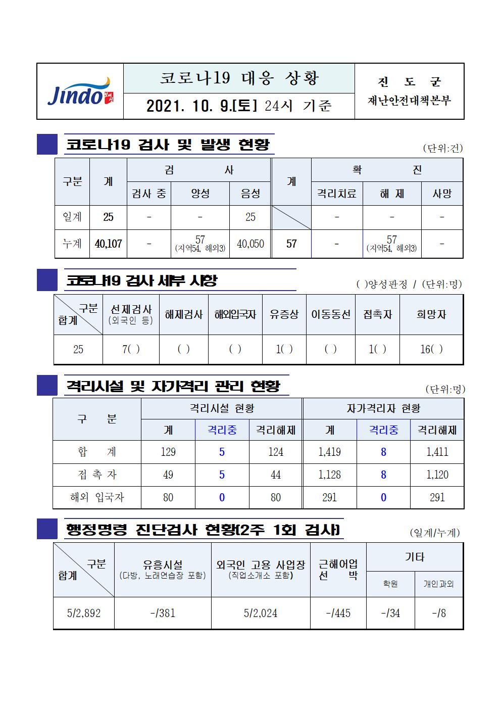 2021년 코로나19 대응 일일상황보고(10월 9일 24시 기준) 첨부#1