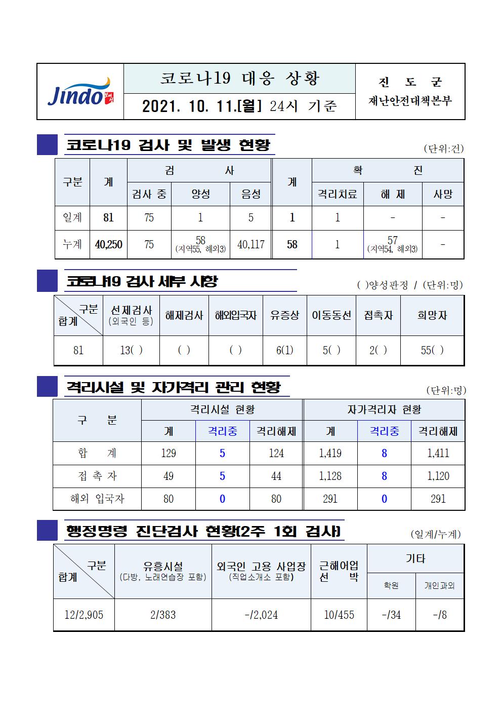 2021년 코로나19 대응 일일상황보고(10월 11일 24시 기준) 첨부#1
