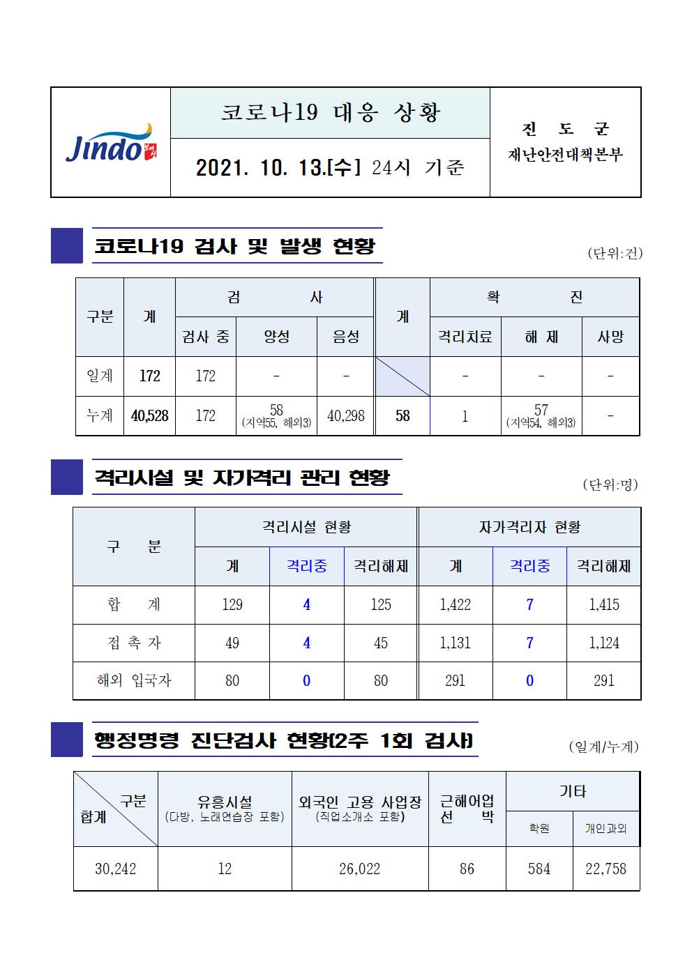 2021년 코로나19 대응 일일상황보고(10월 13일 24시 기준) 첨부#1