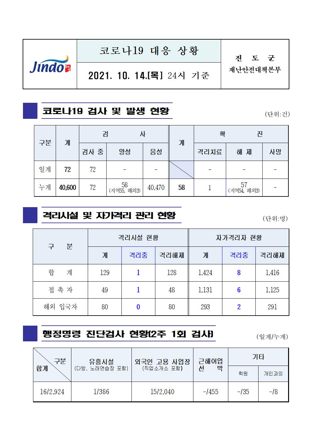 2021년 코로나19 대응 일일상황보고(10월 14일 24시 기준) 첨부#1