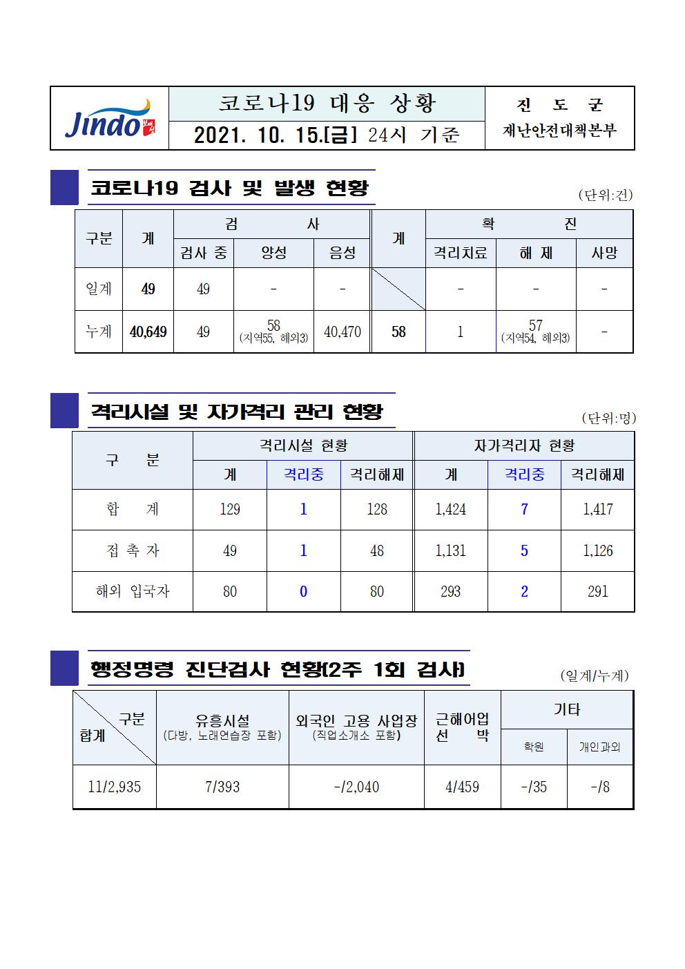 2021년 코로나19 대응 일일상황보고(10월 15일 24시 기준) 첨부#1