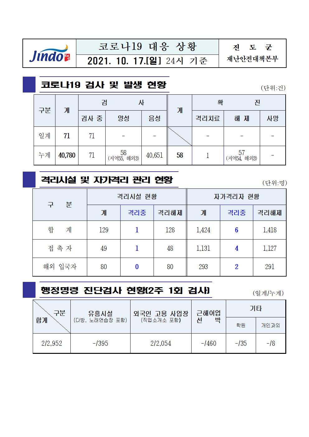 2021년 코로나19 대응 일일상황보고(10월 17일 24시 기준) 첨부#1