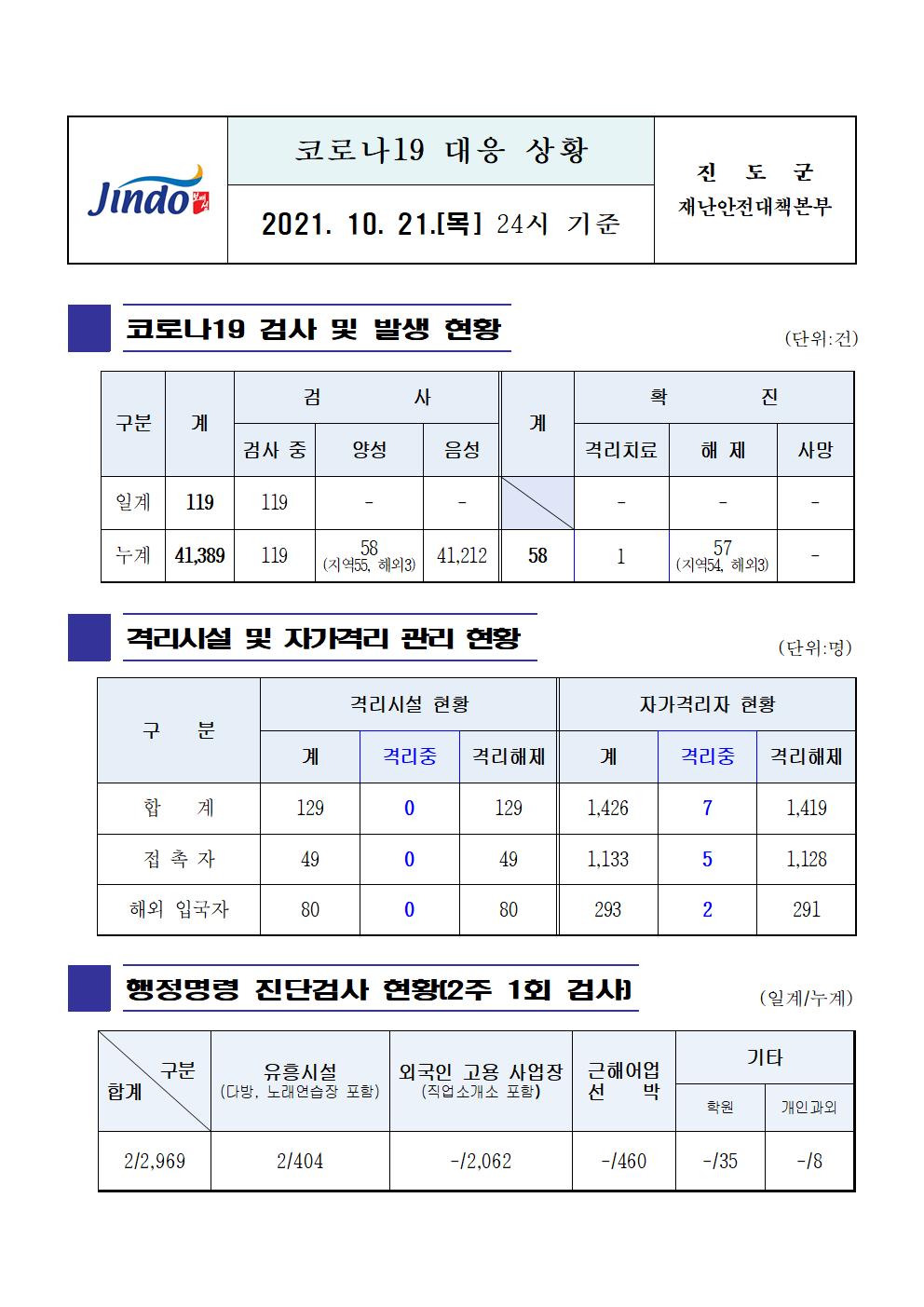 2021년 코로나 19 대응 일일상황보고(10월 21일 24시 기준) 첨부#1