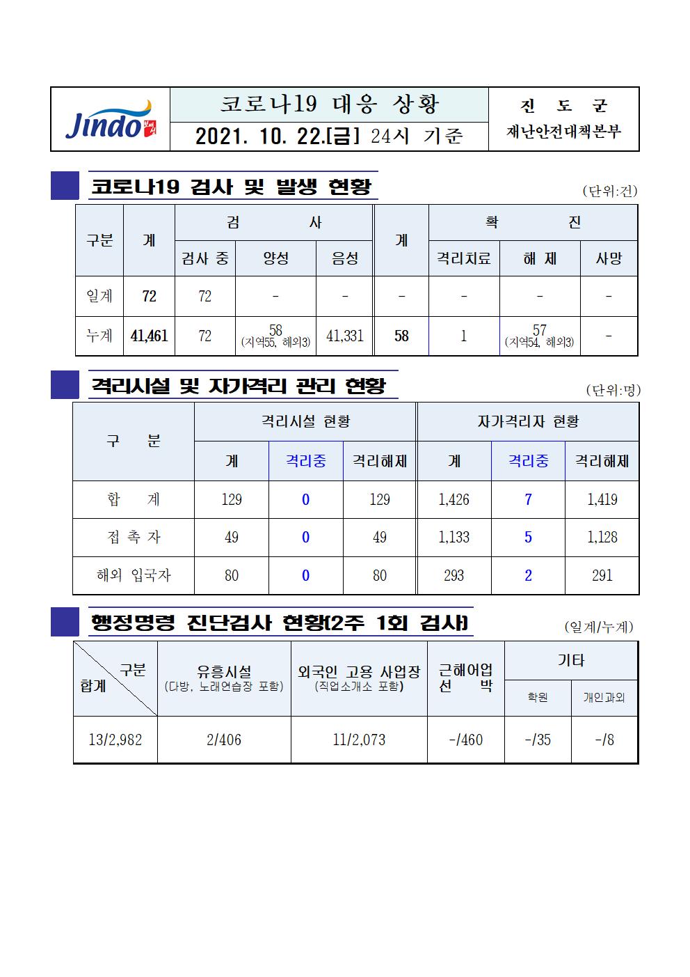 2021년 코로나 19 대응 일일상황보고(10월 22일 24시 기준) 첨부#1