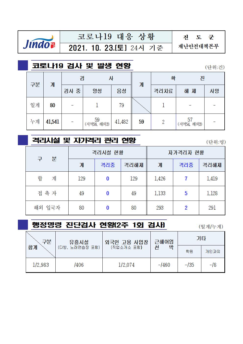 2021년 코로나 19 대응 일일상황보고(10월 23일 24시 기준) 첨부#1