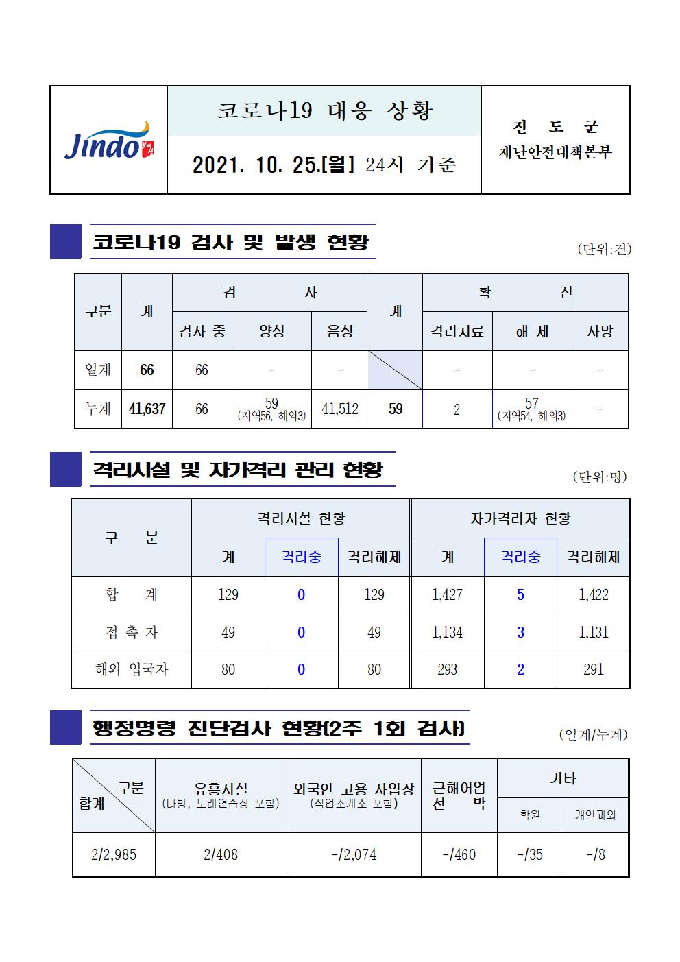 2021년 코로나19 대응 일일상황보고(10월 25일 24시 기준) 첨부#1