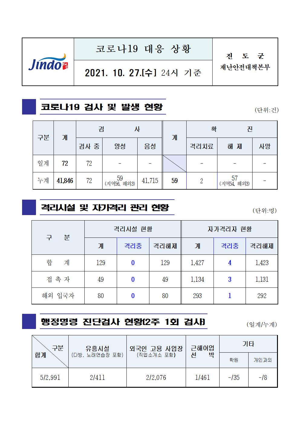 2021년 코로나19 대응 일일상황보고(10월 27일 24시 기준) 첨부#1