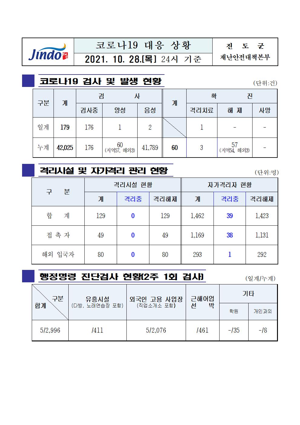 2021년 코로나 19 대응 일일상황보고(10월 28일 24시 기준) 첨부#1