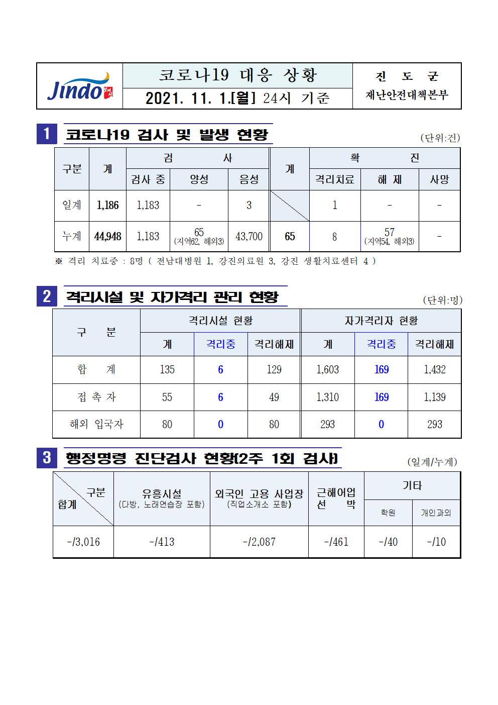 2021년 코로나 19 대응 일일상횡보고(11월 1일 24시 기준) 첨부#1