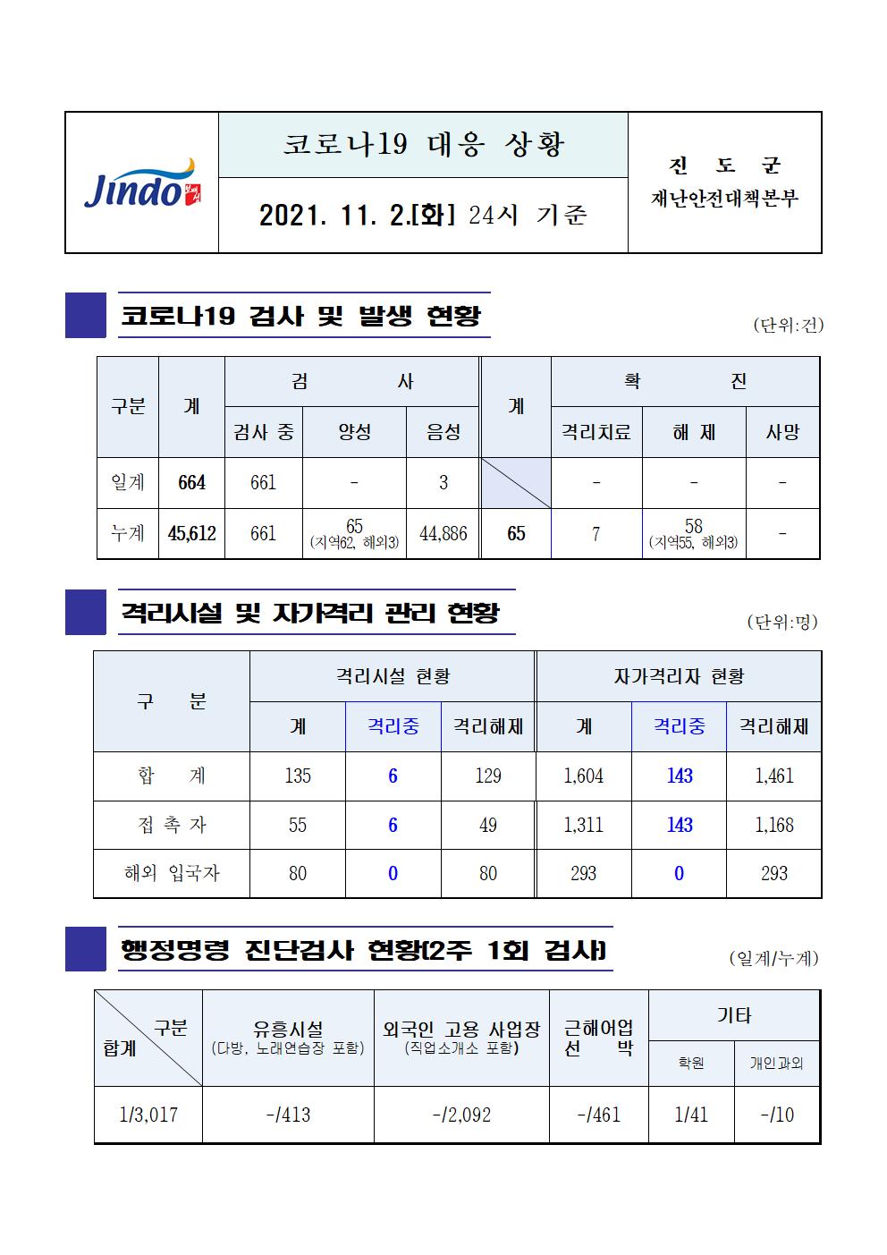 2021년 코로나19 대응 일일상황보고(11월 2일 24시 기준) 첨부#1