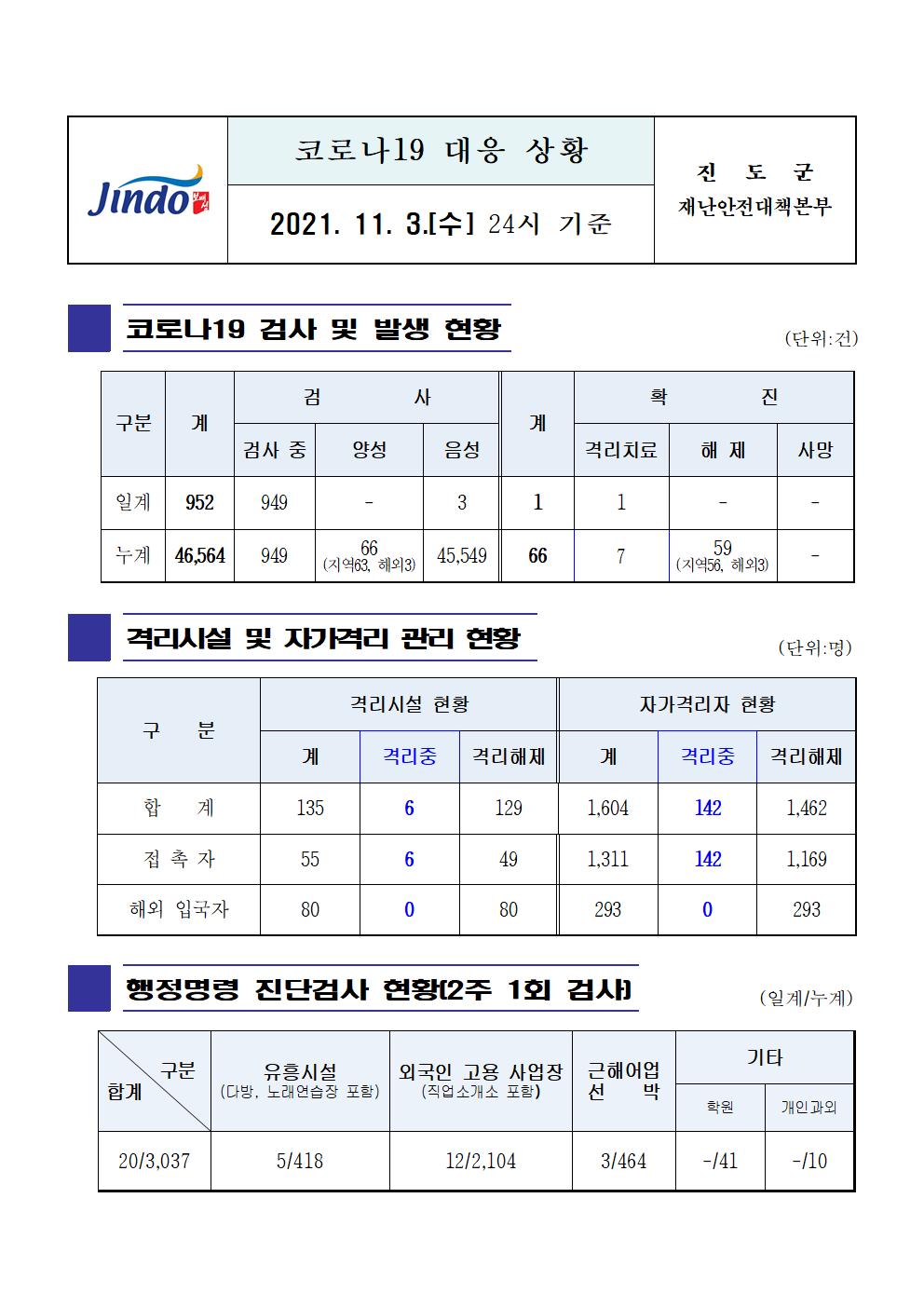 2021년 코로나19 대응 일일상황보고(11월 3일 24시 기준) 첨부#1