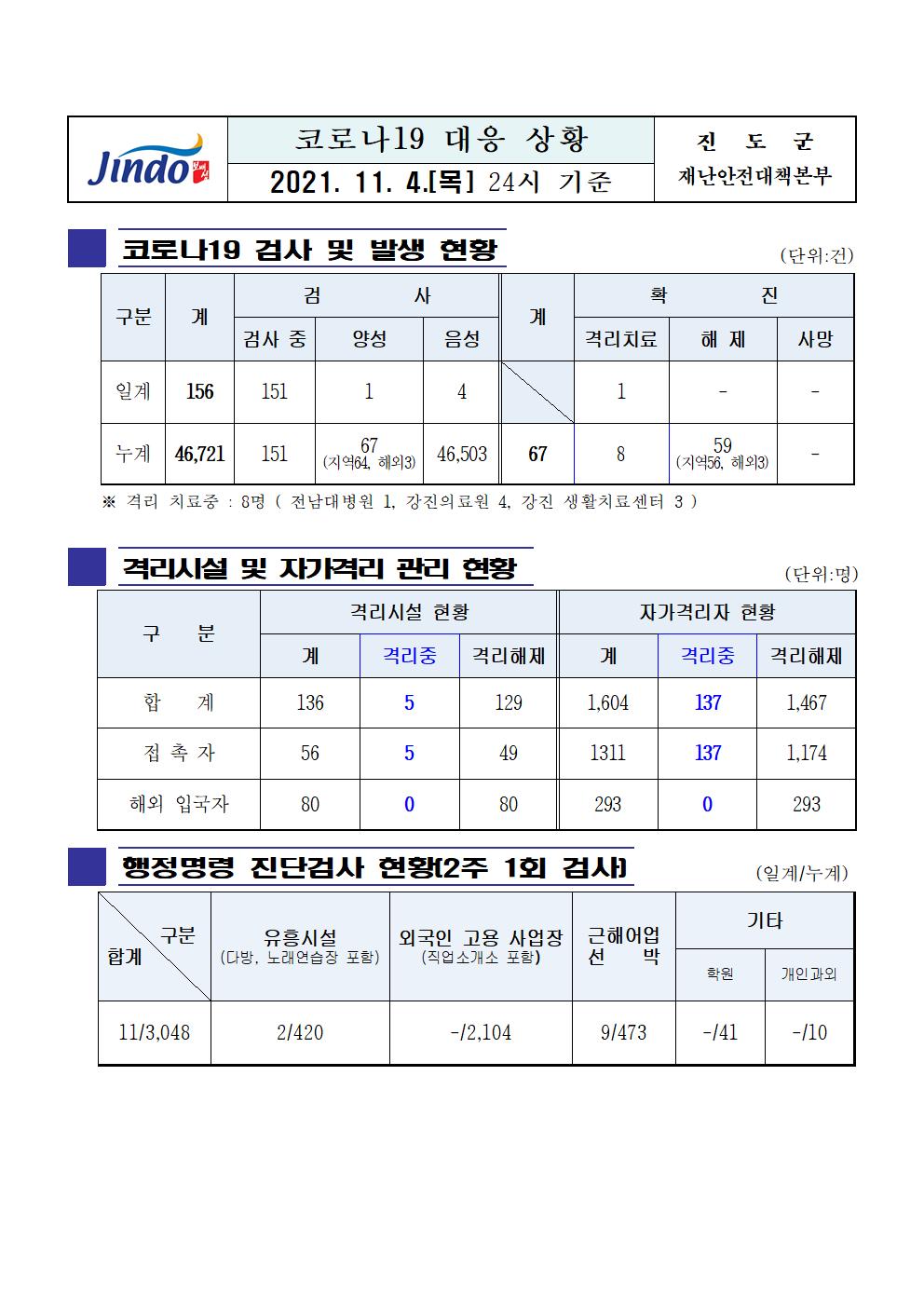 2021년 코로나 19 대응 일일상황보고(11월 4일 24시 기준) 첨부#1