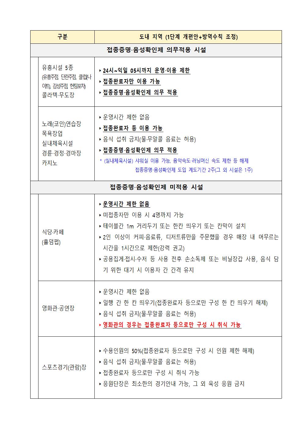 단계적 일상회복 1차 개편 주요방역 수칙 안내 첨부#3