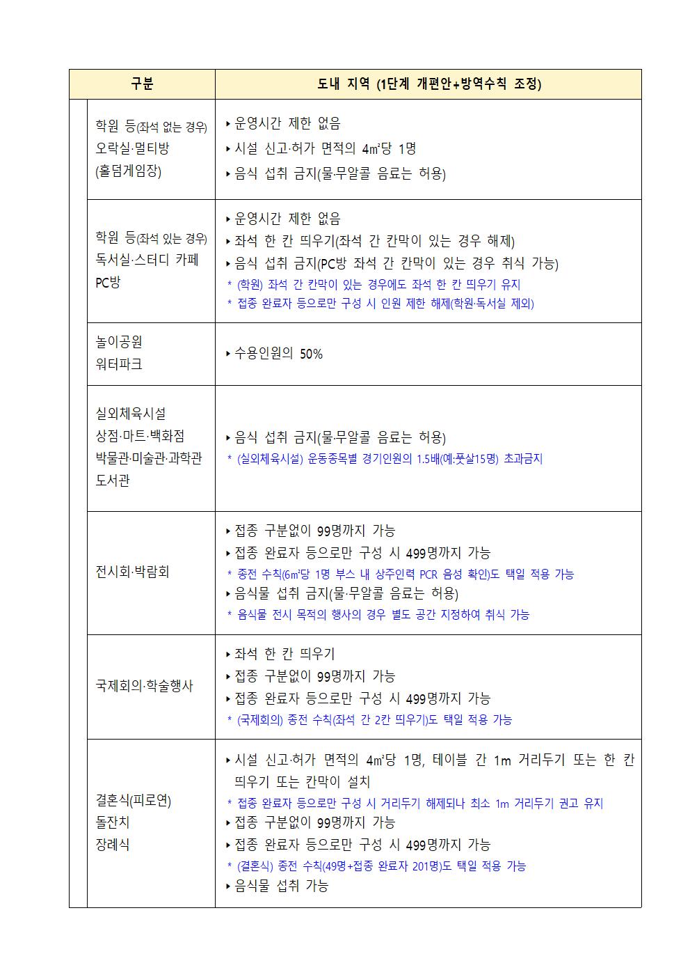 단계적 일상회복 1차 개편 주요방역 수칙 안내 첨부#4