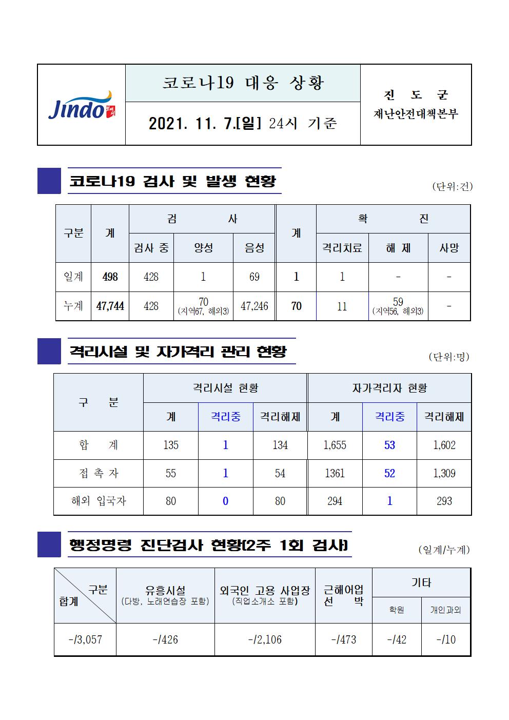 2021년 코로나19 대응 일일상황보고(11월 7일 24시 기준) 첨부#1