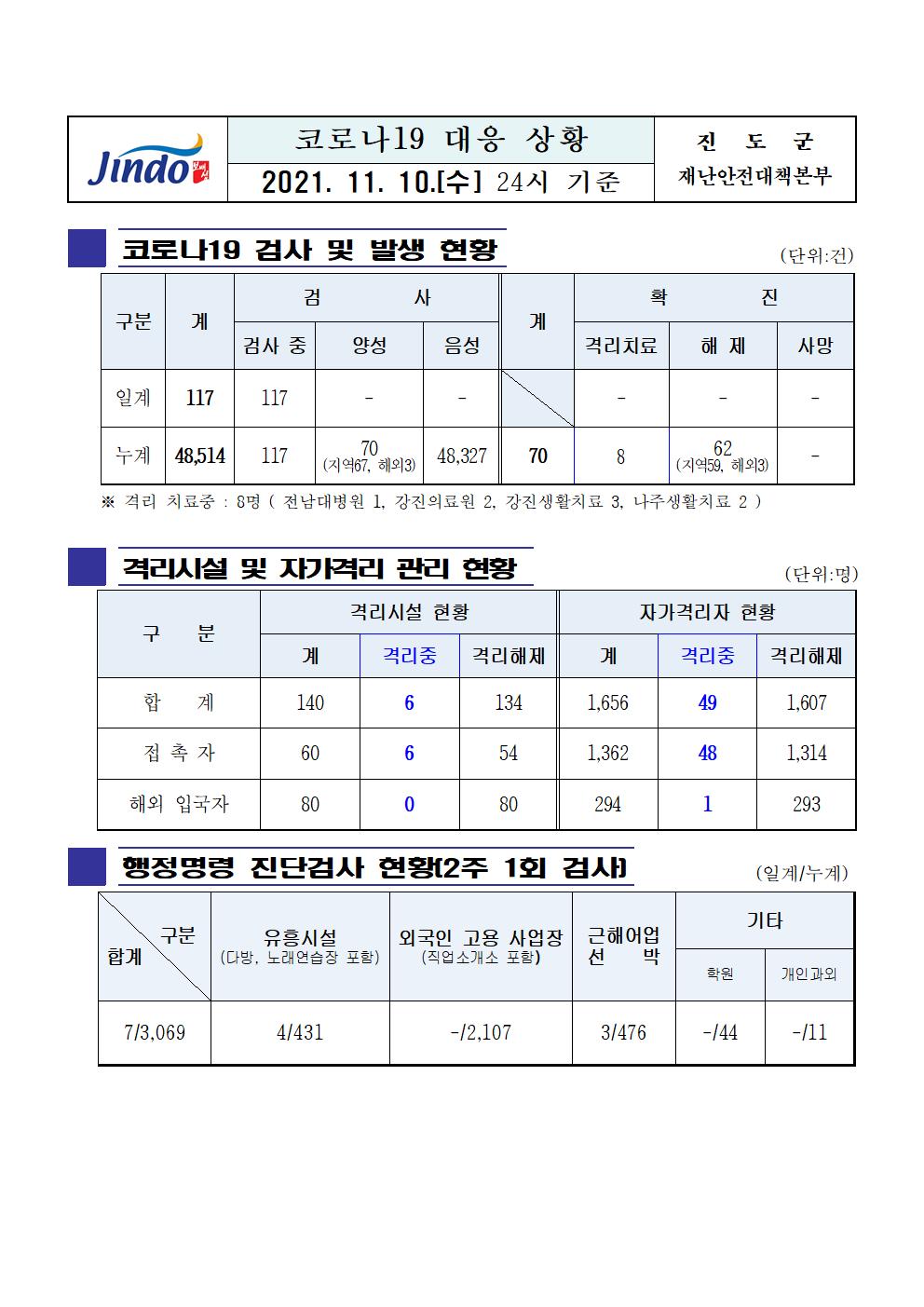 2021년 코로나19 대응 일일상황보고(11월 10일 24시 기준) 첨부#1