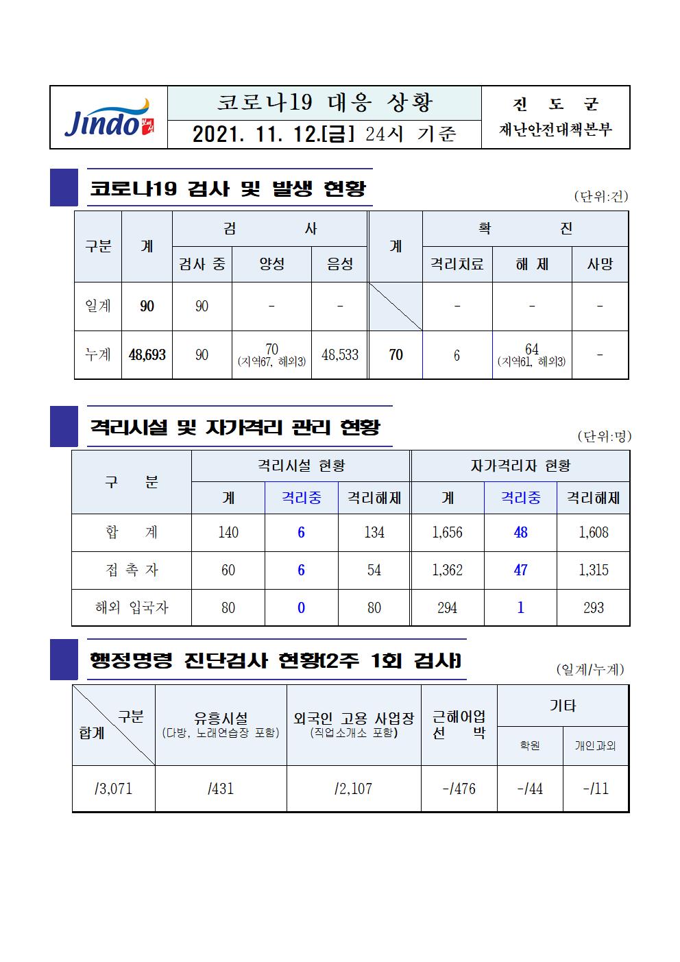 2021년 코로나19 대응 일일상황보고(11월 12일 24시 기준) 첨부#1