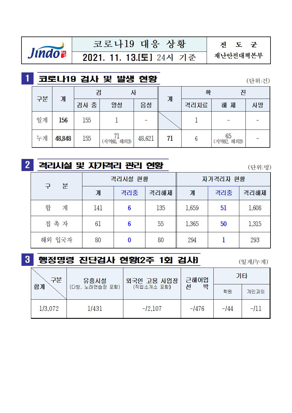2021년 코로나 19 대응 일일상황보고(11월 13일 24시 기준) 첨부#1