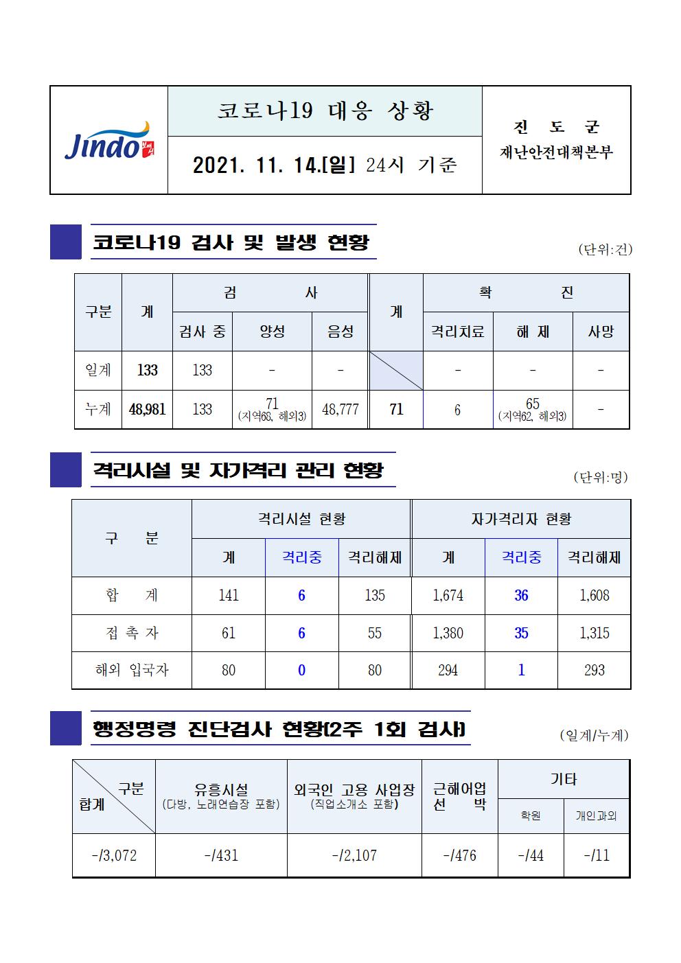 2021년 코로나19 대응 일일상황보고(11월 14일 24시 기준) 첨부#1