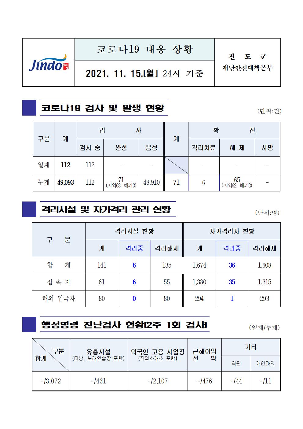 2021년 코로나19 대응 일일상황보고(11월 15일 24시 기준) 첨부#1