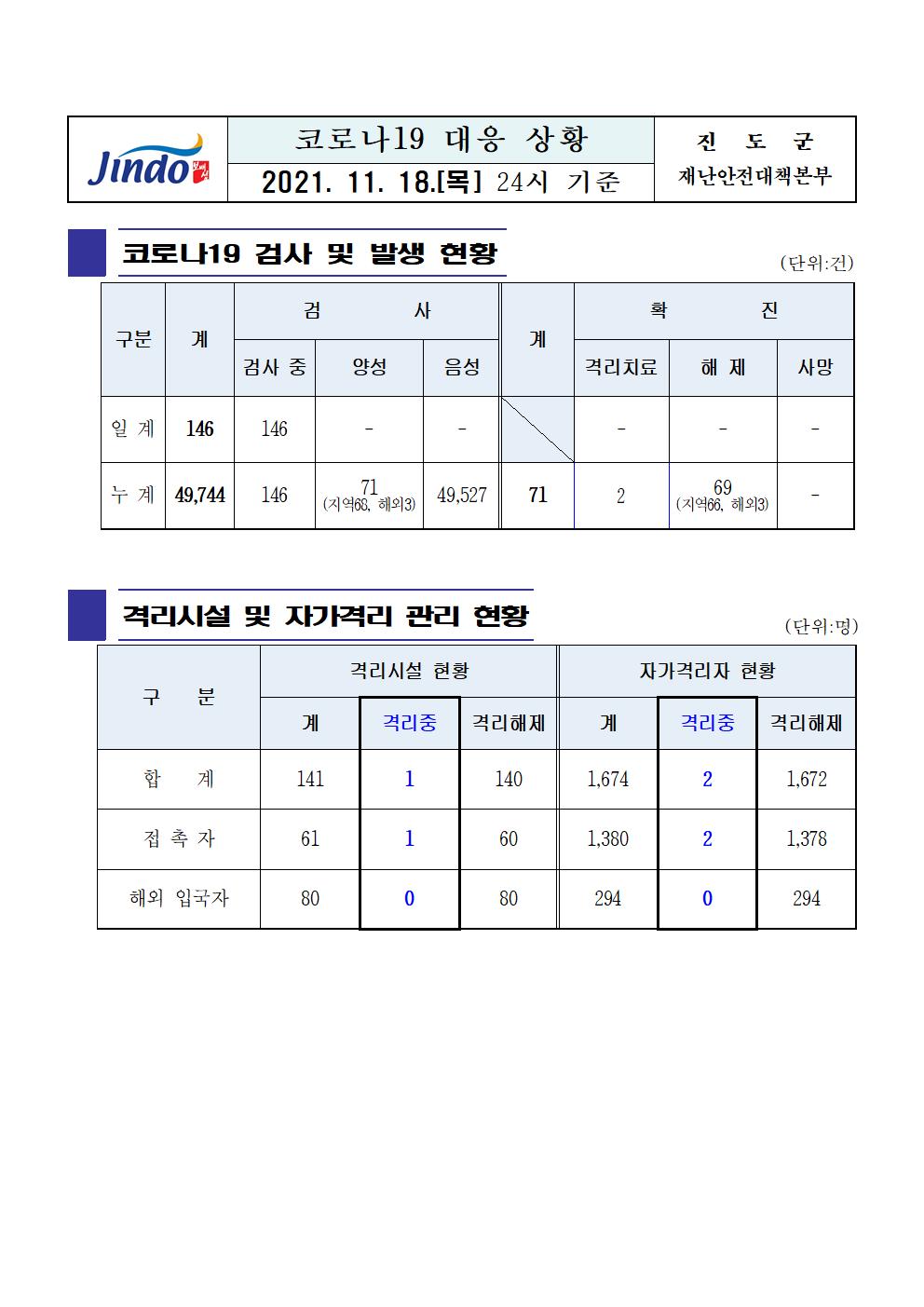 2021년 코로나 19 대응 일일상황보고(11월 18일 24시 기준) 첨부#1