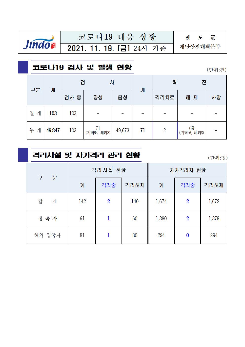 2021년 코로나 19 대응 일일상황보고(11월 19일 24시 기준) 첨부#1
