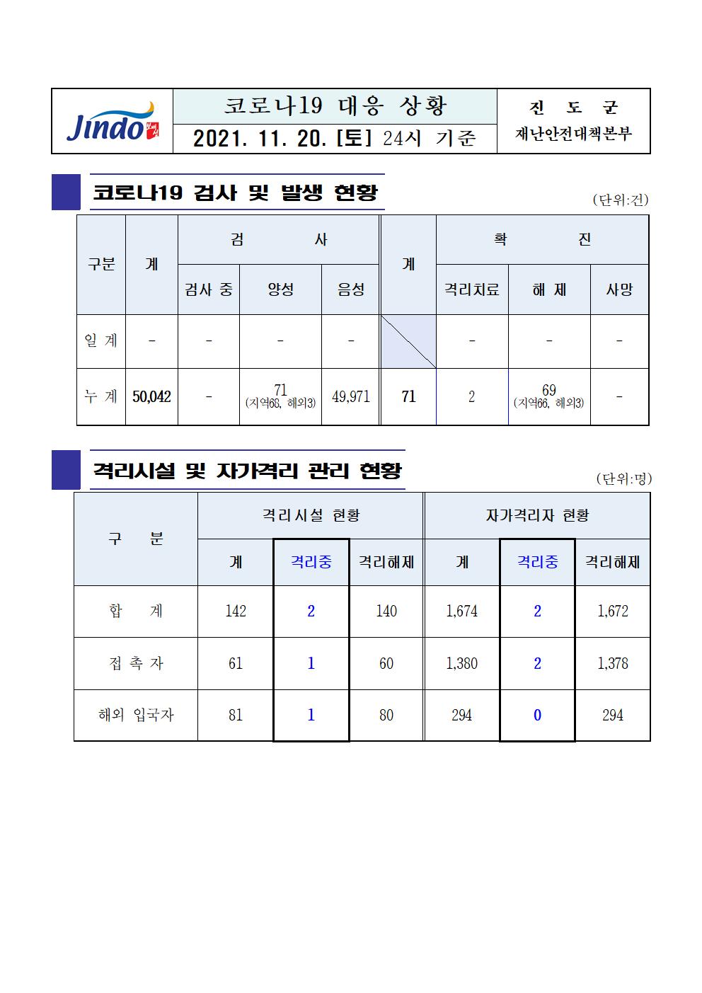 2021년 코로나 19 대응 일일상황보고(11월 20일 24시 기준) 첨부#1