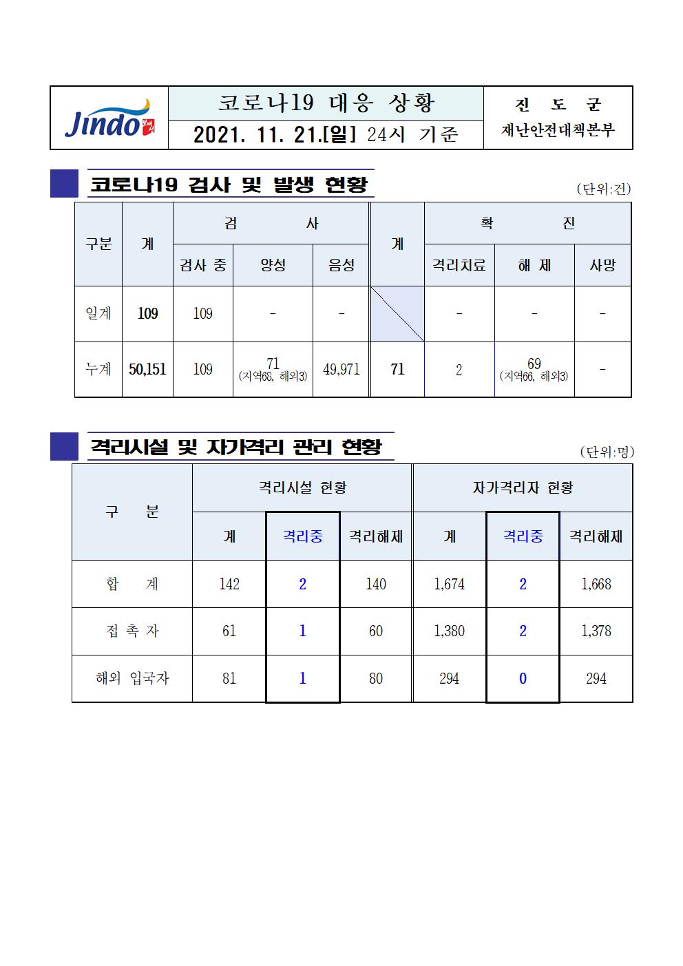 2021년 코로나 19 대응 일일상황보고(11월 21일 24시 기준) 첨부#1