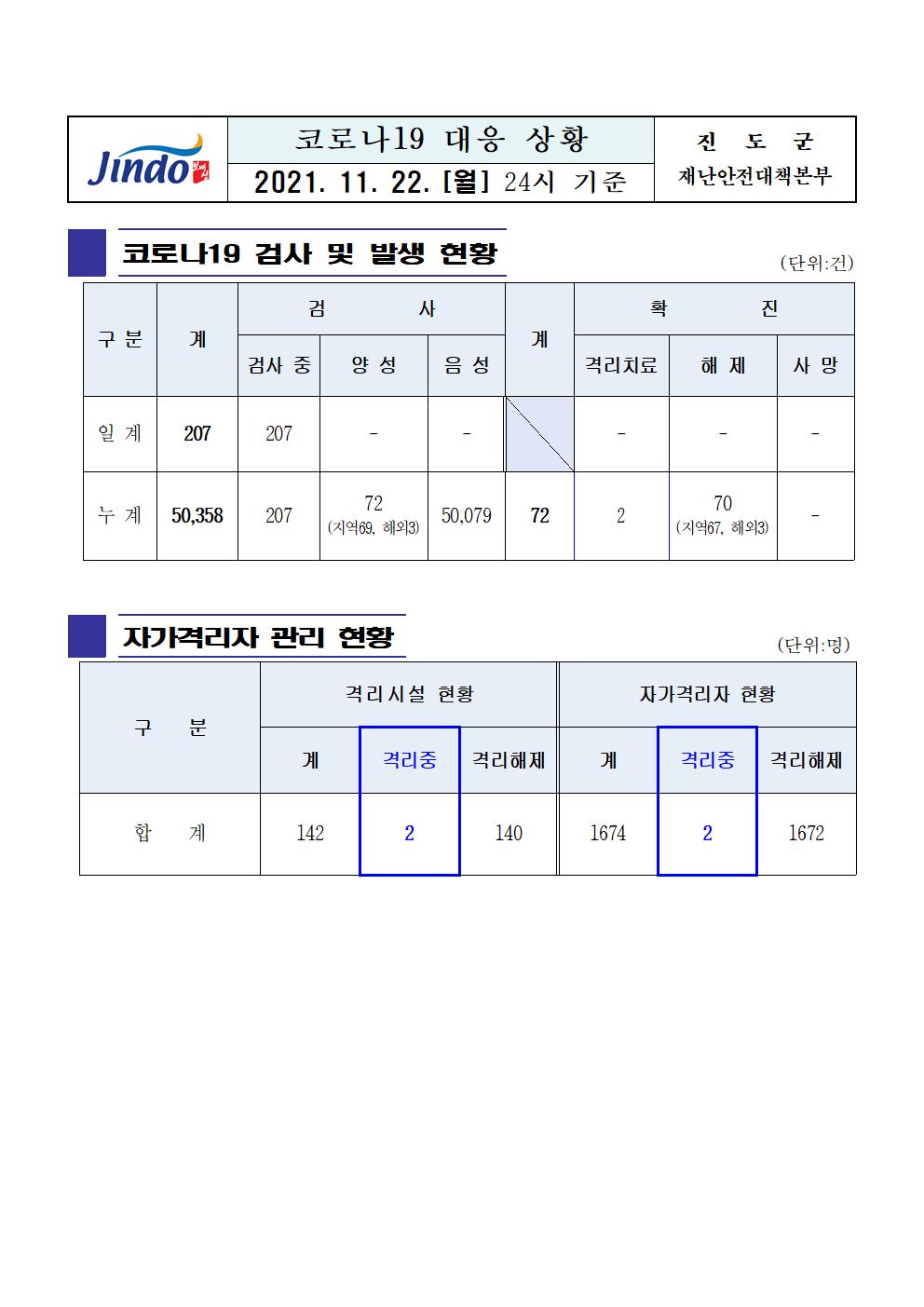 2021년 코로나 19 대응 일일상황보고(11월 22일 24시 기준) 첨부#1