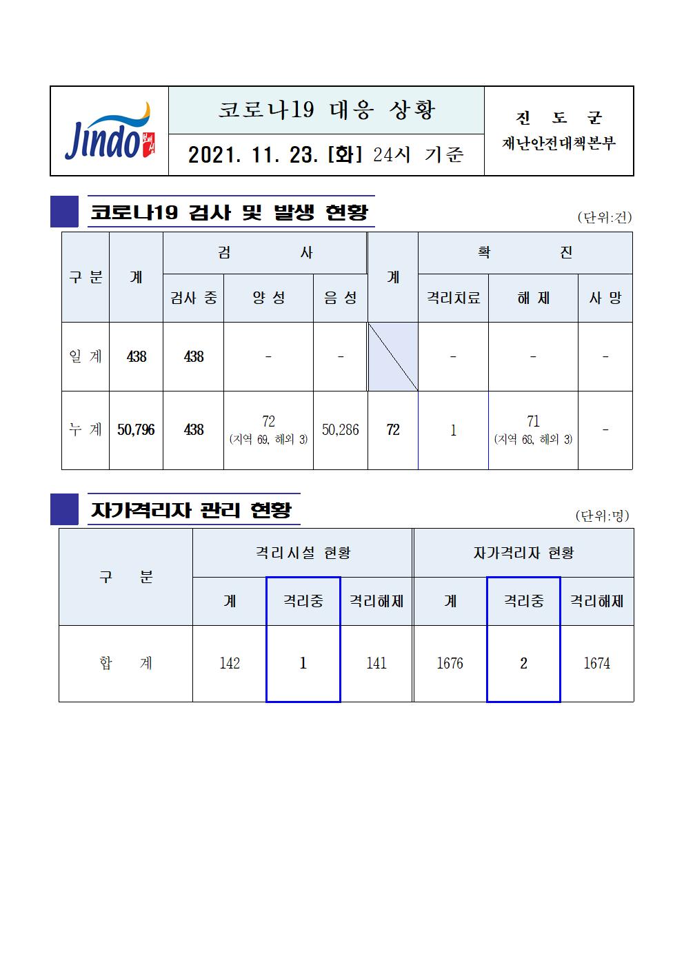 2021년 코로나 19 대응 일일상황보고(11월 23일 24시 기준) 첨부#1