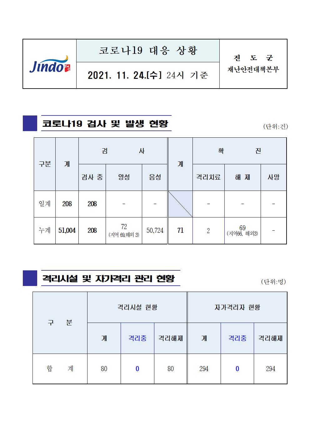 2021년 코로나 19 대응 일일상황보고(11월 24일 24시 기준) 첨부#1