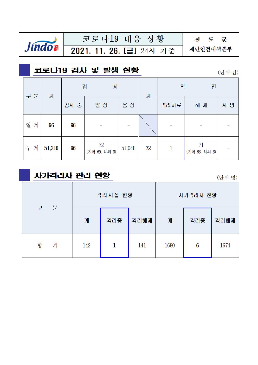 2021년 코로나 19 대응 일일상황보고(11월 26일 24시 기준) 첨부#1