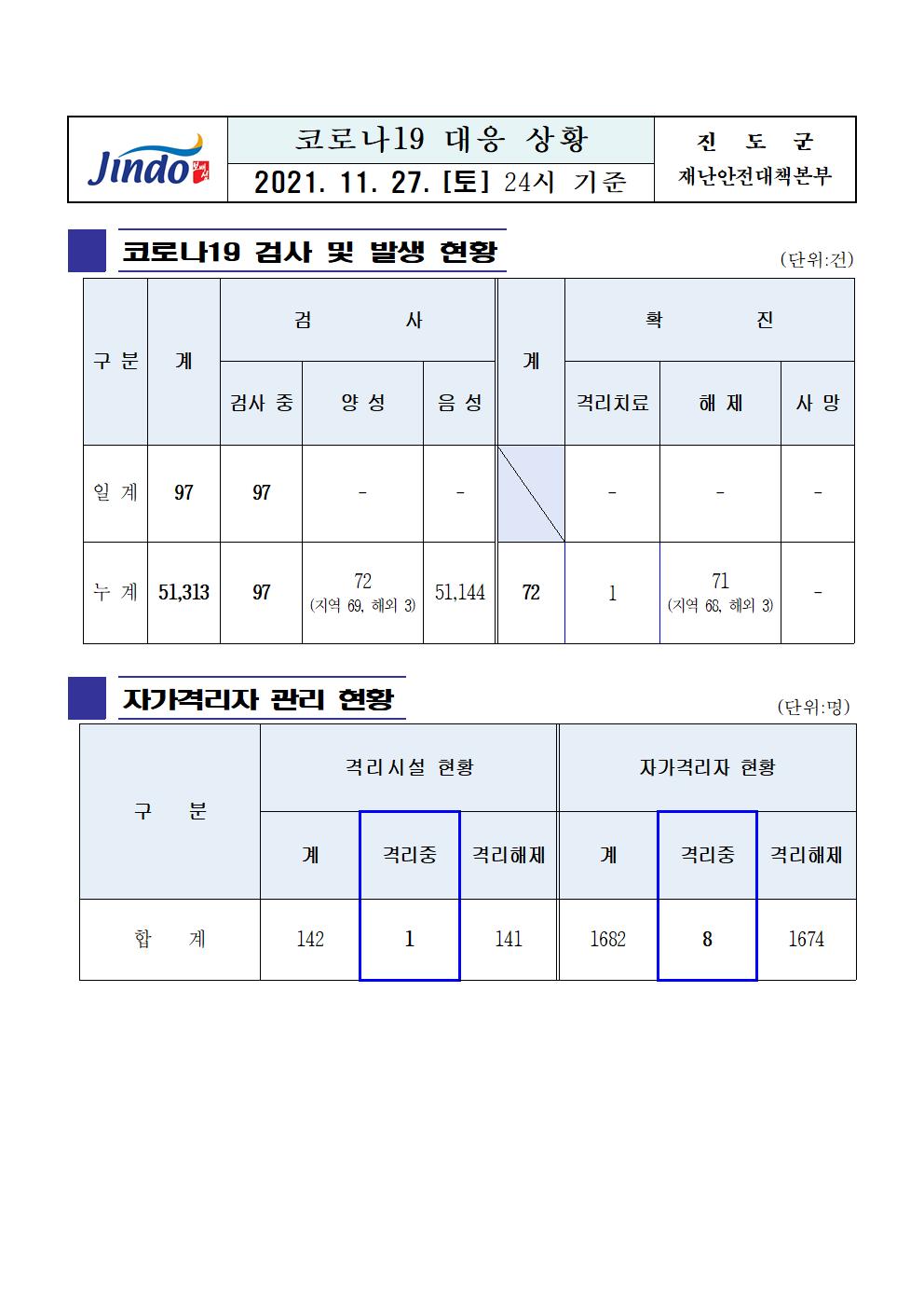 2021년 코로나 19 대응 일일상황보고(11월 27일 24시 기준) 첨부#1