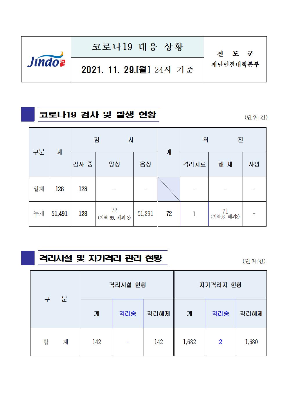 2021년 코로나 19 대응 일일상황보고(11월 29일 24시 기준) 첨부#1