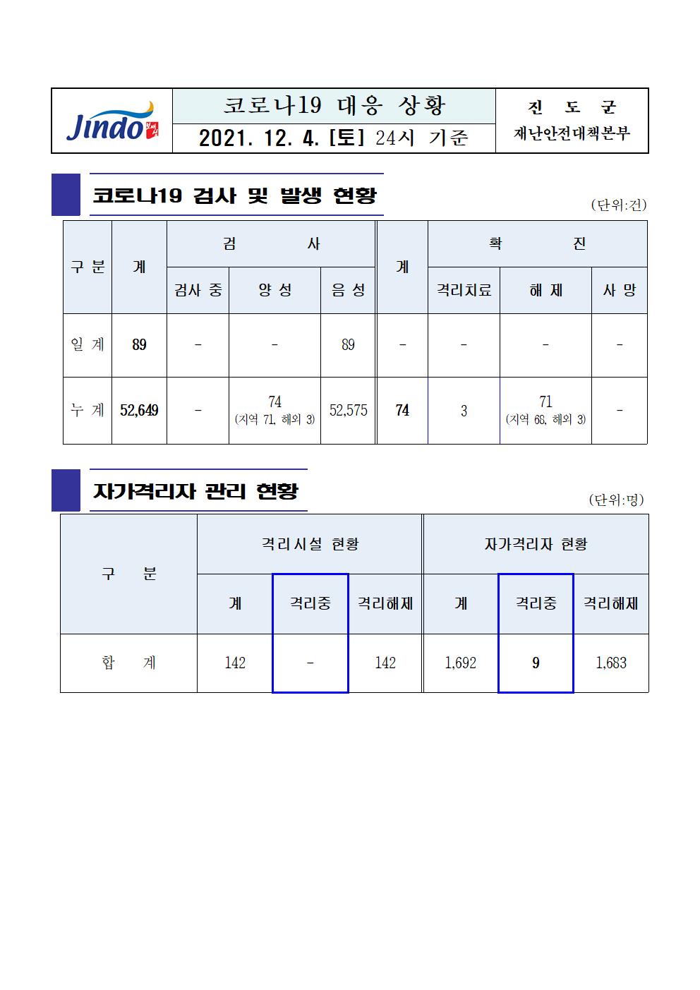 2021년 코로나 19 대응 일일상황보고(12월 4일 24시 기준) 첨부#1