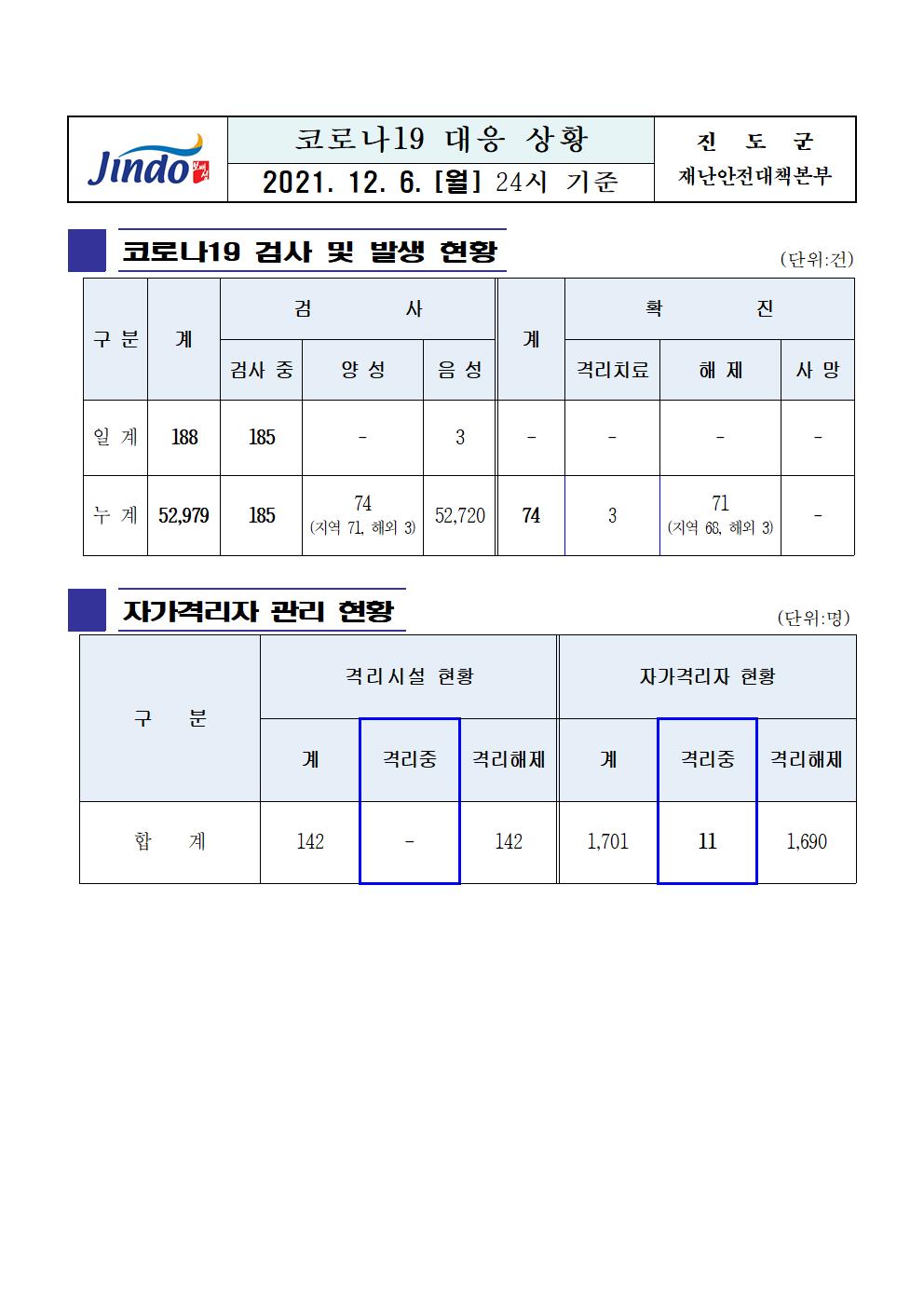 2021년 코로나 19 대응 일일상황보고(12월 6일 24시 기준) 첨부#1