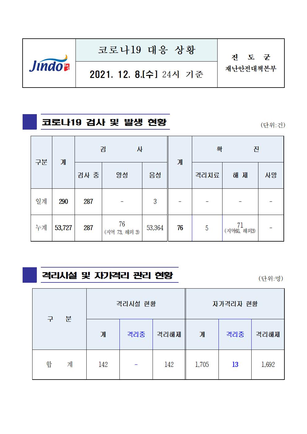 2021년 코로나 19 대응 일일상황보고(12월 8일 24시 기준) 첨부#1