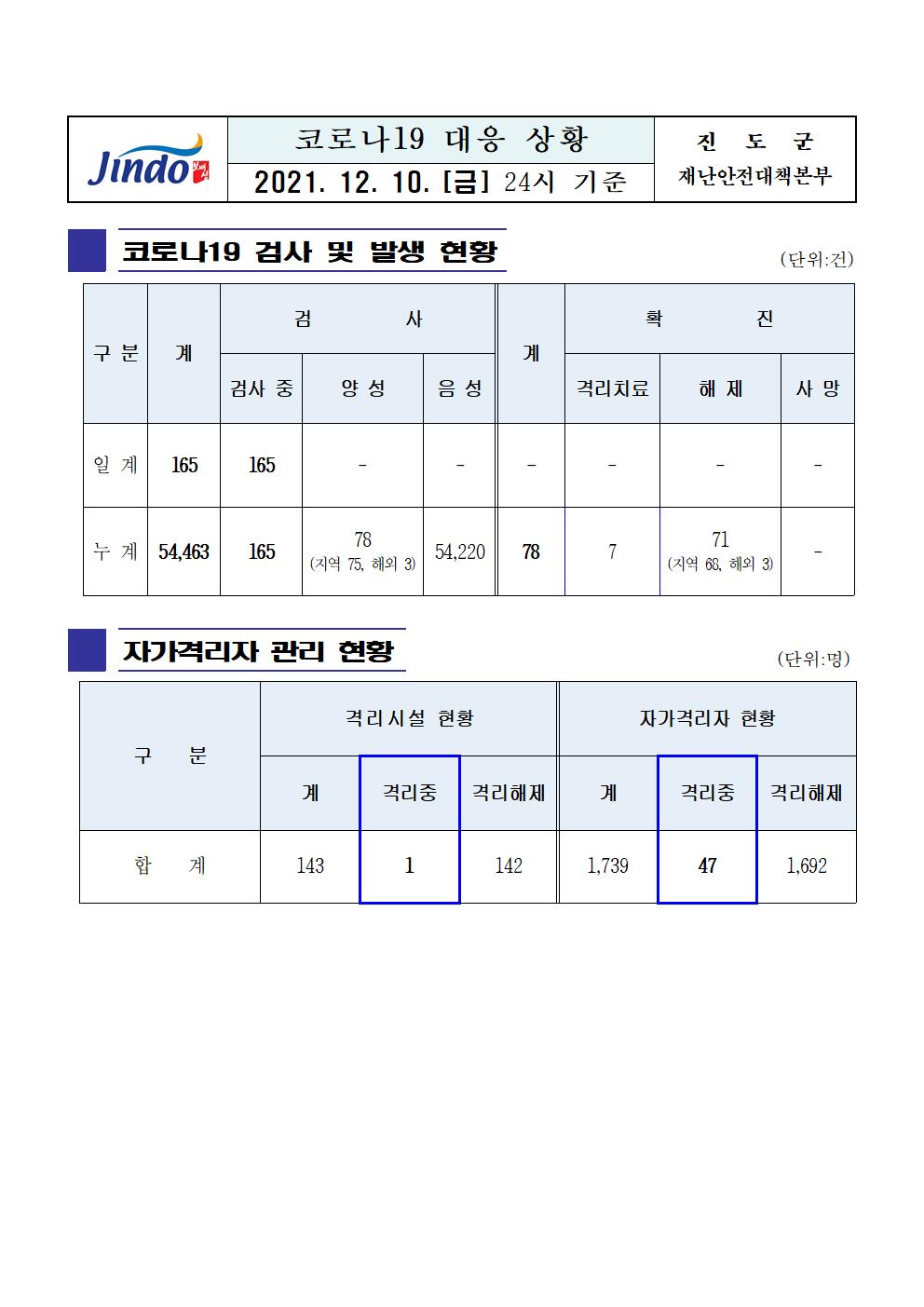 2021년 코로나 19 대응 일일상황보고(12월 10일 24시 기준) 첨부#1