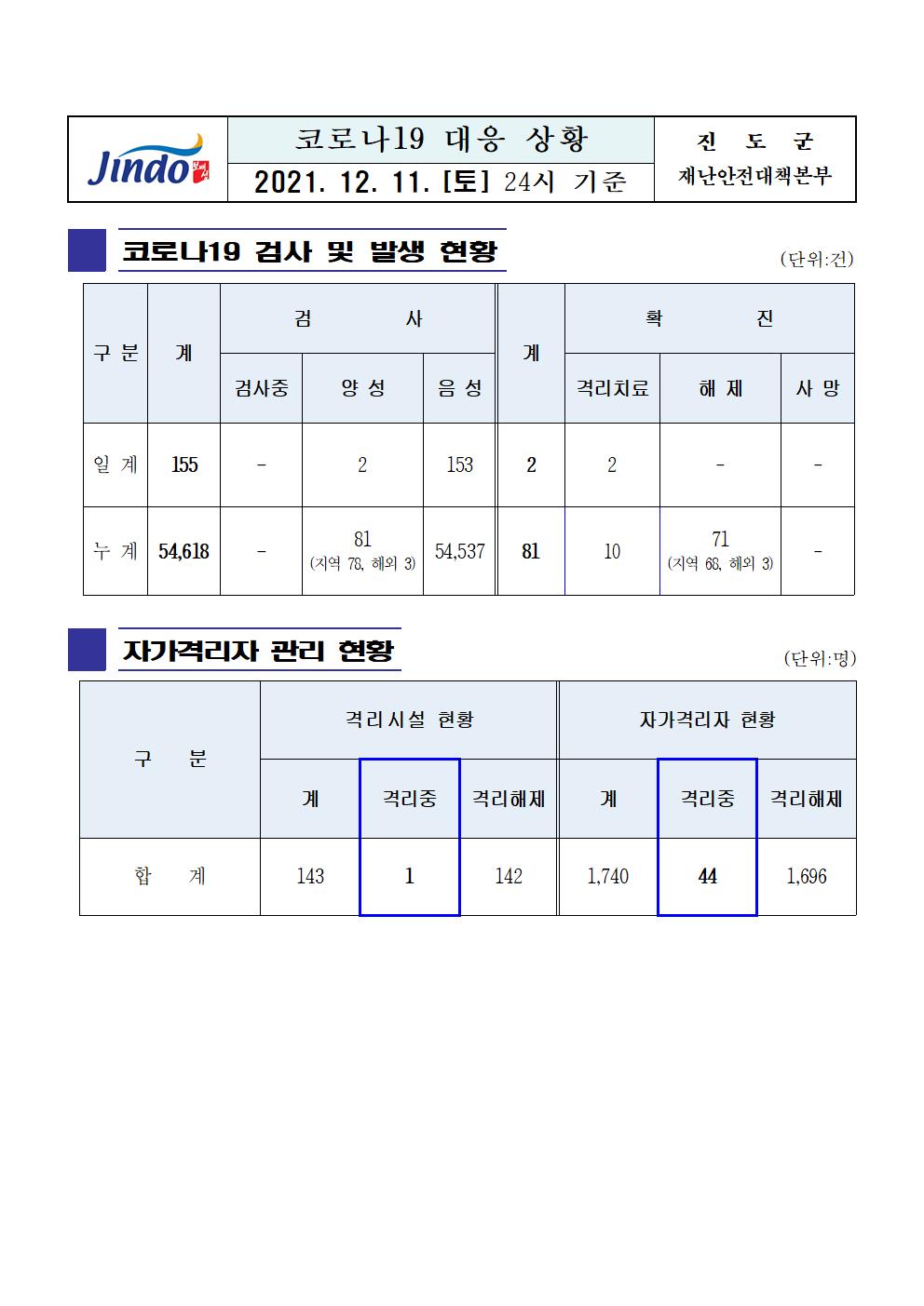 2021년 코로나 19 대응 일일상황보고(12월 11일 24시 기준) 첨부#1