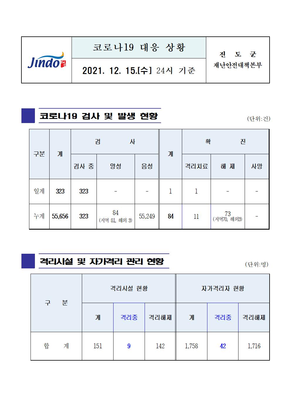 2021년 코로나 19 대응 일일상황보고(12월 15일 24시 기준) 첨부#1