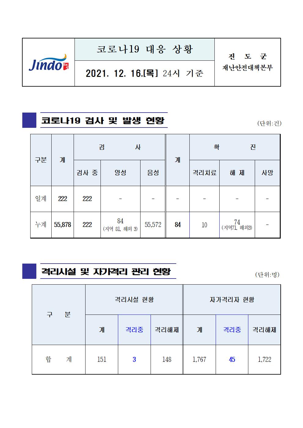 2021년 코로나 19 대응 일일상황보고(12월 16일 24시 기준) 첨부#1