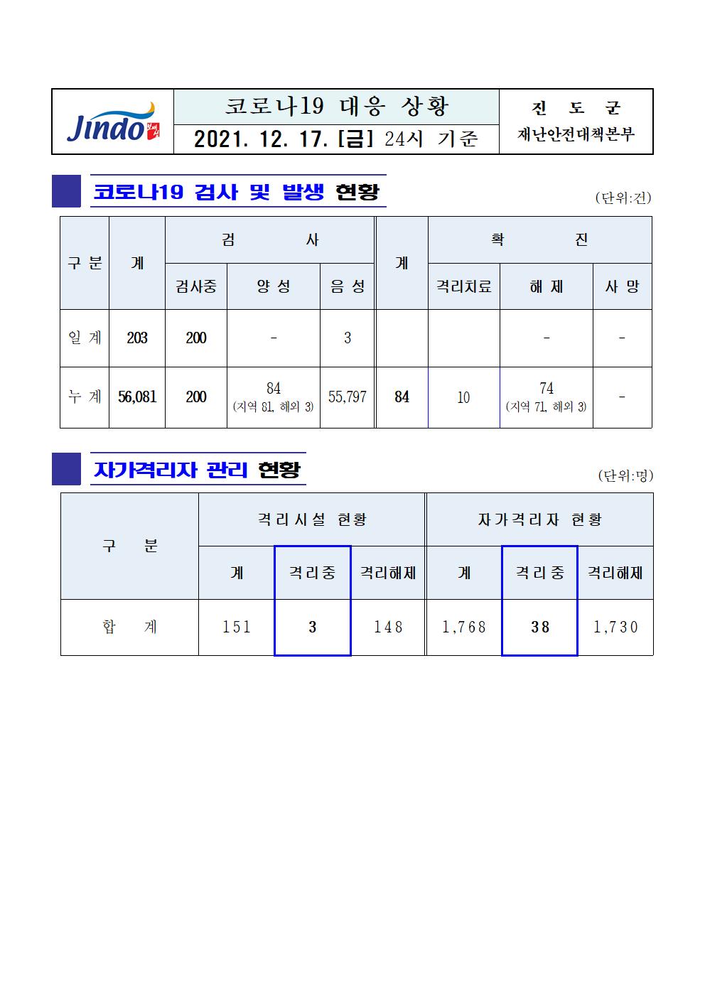 2021년 코로나 19 대응 일일상황보고(12월 17일 24시 기준) 첨부#1