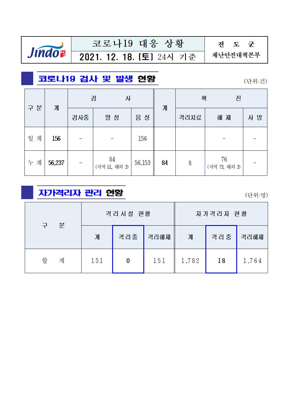2021년 코로나 19 대응 일일상황보고(12월 18일 24시 기준) 첨부#1