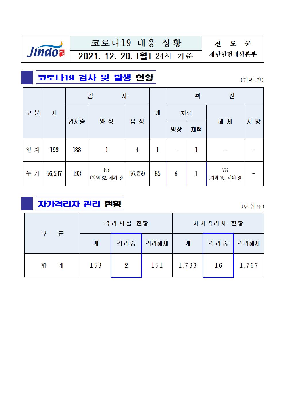 2021년 코로나 19 대응 일일상황보고(12월 20일 24시 기준) 첨부#1