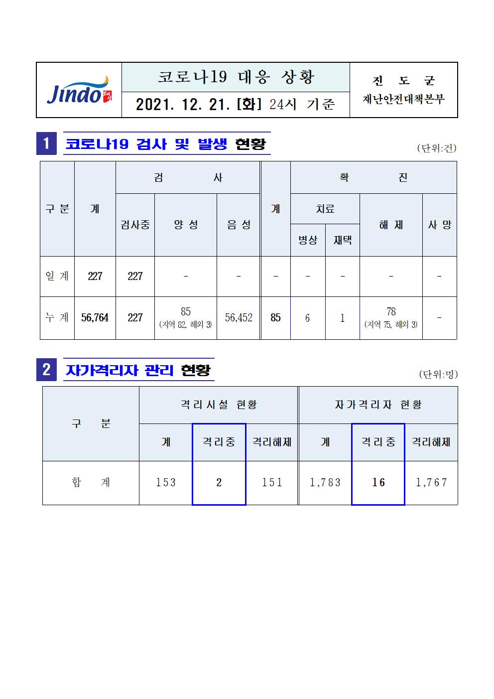2021년 코로나 19 대응 일일상황보고(12월 21일 24시 기준) 첨부#1