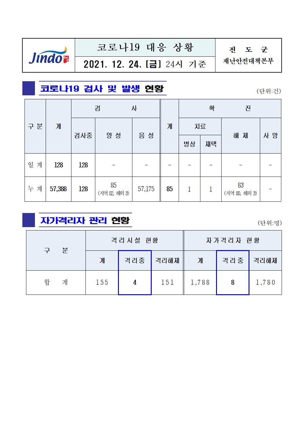 2021년 코로나 19 대응 일일상황보고(12월 24일 24시 기준) 첨부#1