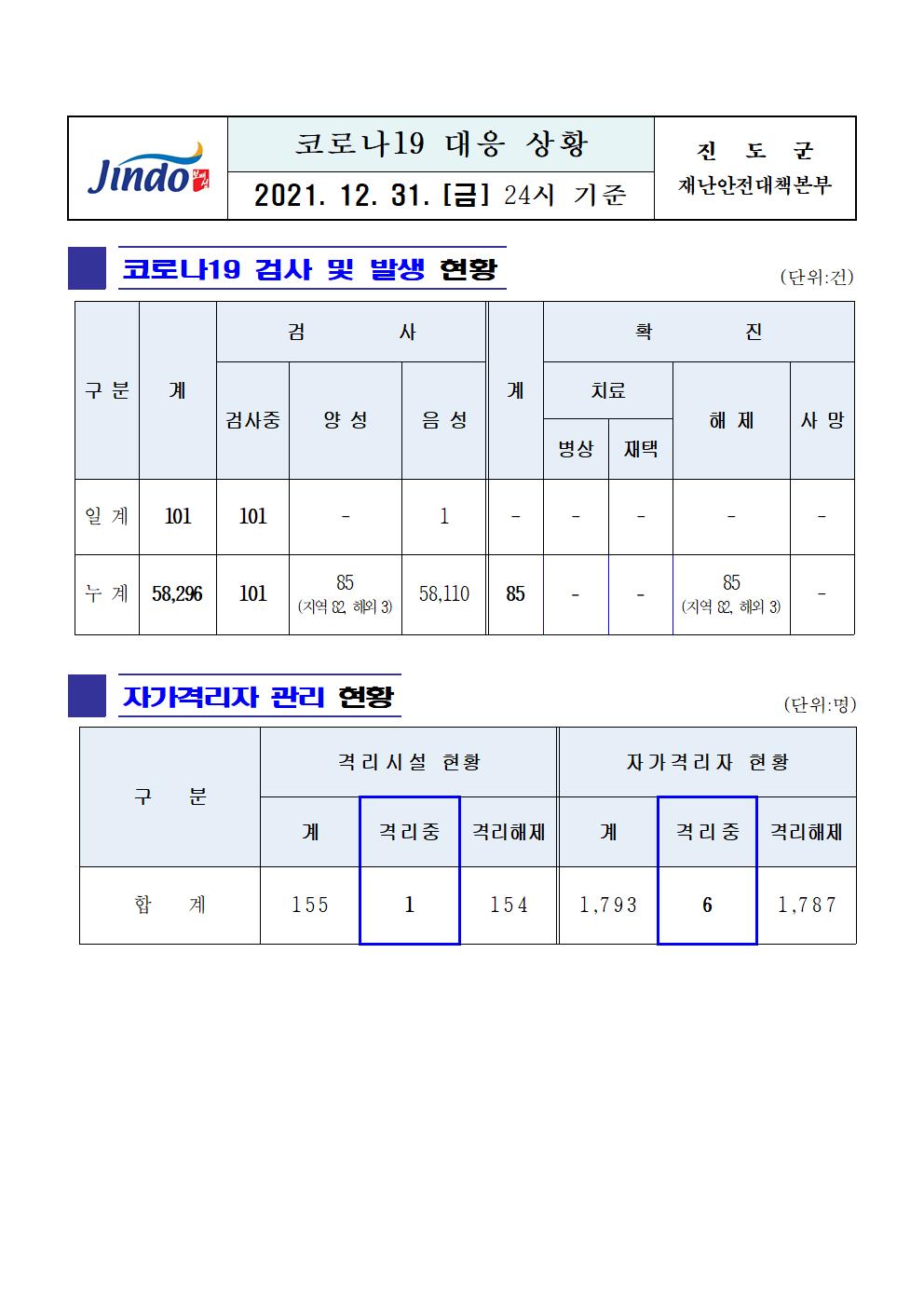 2021년 코로나 19 대응 일일상황보고(12월 31일 24시 기준) 첨부#1