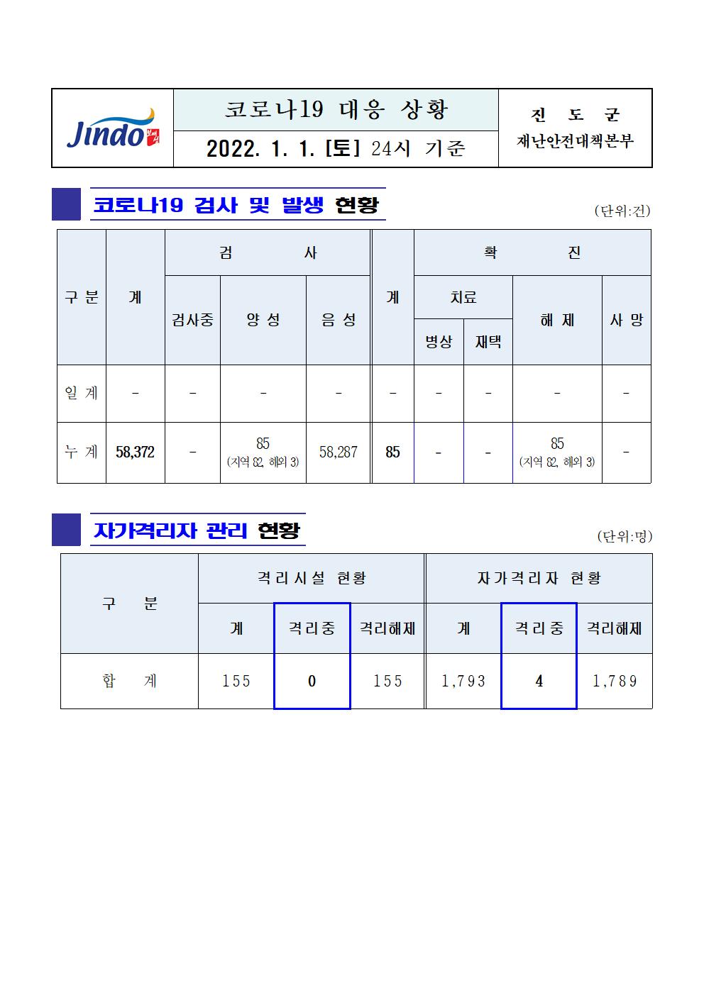 2022년 코로나19 대응 일일상황보고(1월 1일 24시 기준) 첨부#1