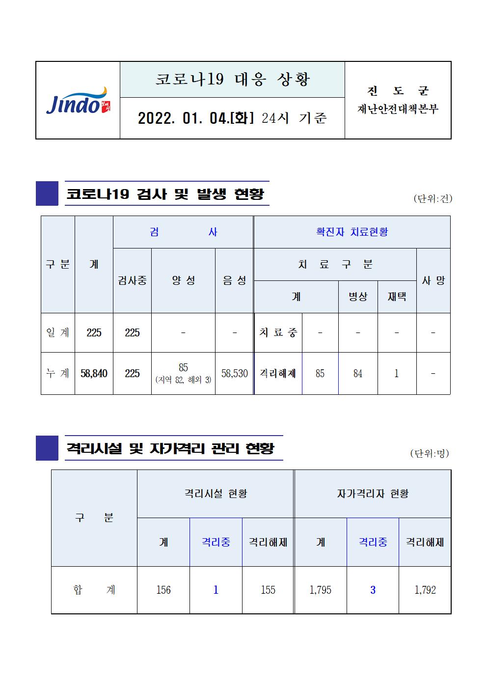 2022년 코로나 19 대응 일일상황보고(1월 4일 24시 기준) 첨부#1